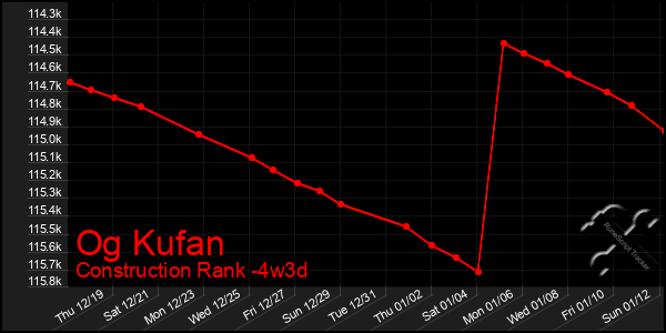 Last 31 Days Graph of Og Kufan