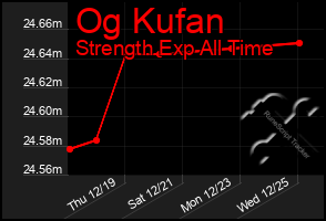 Total Graph of Og Kufan