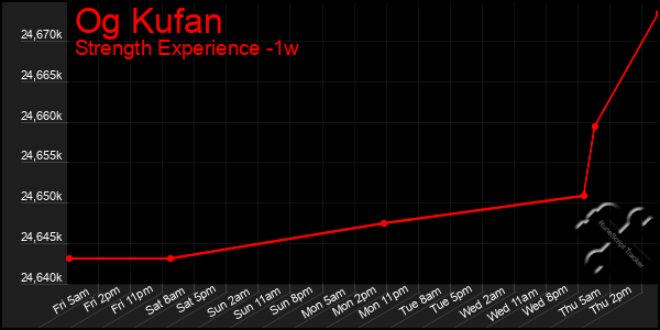 Last 7 Days Graph of Og Kufan