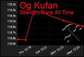 Total Graph of Og Kufan