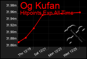 Total Graph of Og Kufan