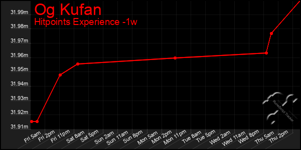 Last 7 Days Graph of Og Kufan