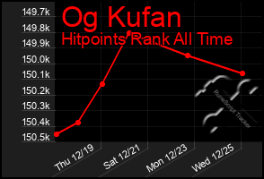 Total Graph of Og Kufan