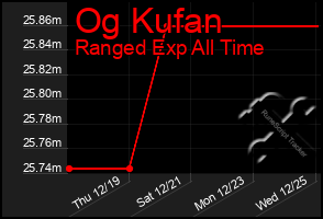 Total Graph of Og Kufan