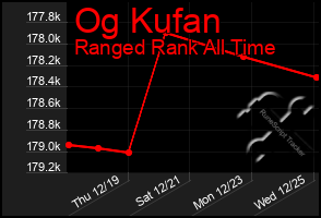 Total Graph of Og Kufan