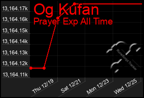 Total Graph of Og Kufan