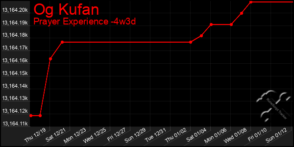 Last 31 Days Graph of Og Kufan