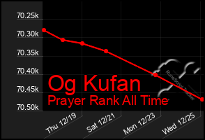 Total Graph of Og Kufan