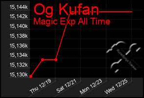 Total Graph of Og Kufan