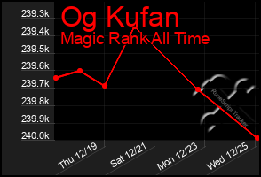 Total Graph of Og Kufan