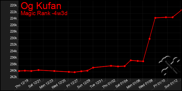 Last 31 Days Graph of Og Kufan