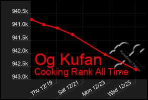 Total Graph of Og Kufan