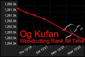 Total Graph of Og Kufan