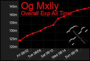 Total Graph of Og Mxlly