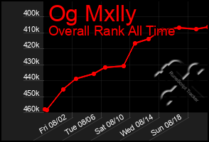 Total Graph of Og Mxlly