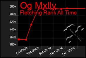 Total Graph of Og Mxlly