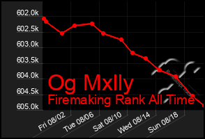 Total Graph of Og Mxlly