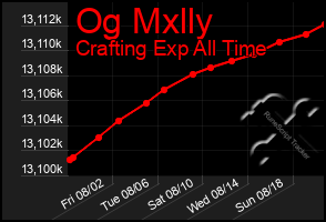 Total Graph of Og Mxlly