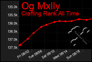 Total Graph of Og Mxlly