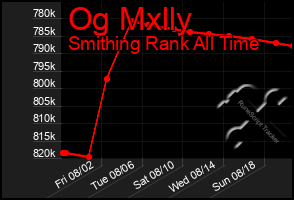 Total Graph of Og Mxlly