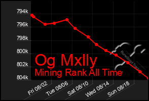 Total Graph of Og Mxlly