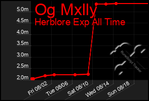 Total Graph of Og Mxlly