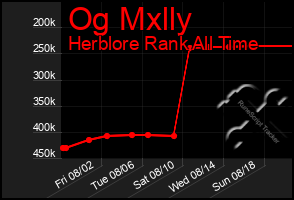 Total Graph of Og Mxlly