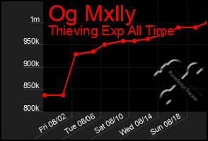 Total Graph of Og Mxlly