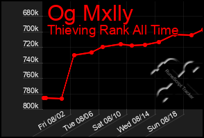 Total Graph of Og Mxlly