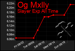 Total Graph of Og Mxlly