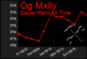 Total Graph of Og Mxlly