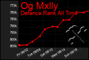 Total Graph of Og Mxlly