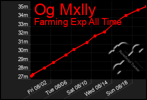 Total Graph of Og Mxlly