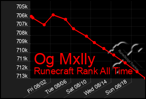 Total Graph of Og Mxlly