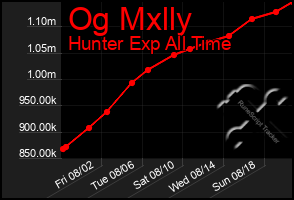 Total Graph of Og Mxlly