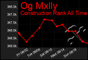 Total Graph of Og Mxlly