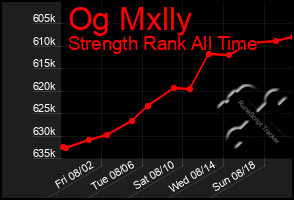 Total Graph of Og Mxlly