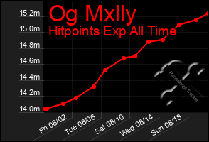 Total Graph of Og Mxlly