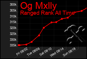 Total Graph of Og Mxlly