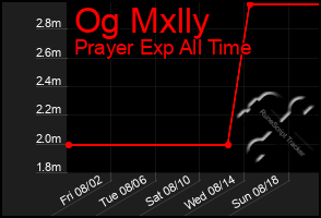 Total Graph of Og Mxlly