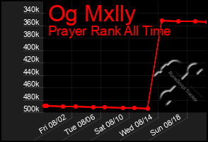 Total Graph of Og Mxlly