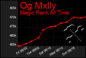 Total Graph of Og Mxlly