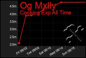 Total Graph of Og Mxlly