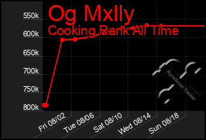 Total Graph of Og Mxlly