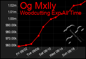 Total Graph of Og Mxlly