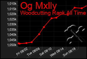 Total Graph of Og Mxlly