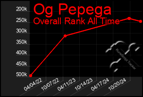 Total Graph of Og Pepega