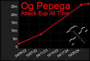 Total Graph of Og Pepega