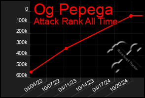 Total Graph of Og Pepega