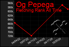 Total Graph of Og Pepega